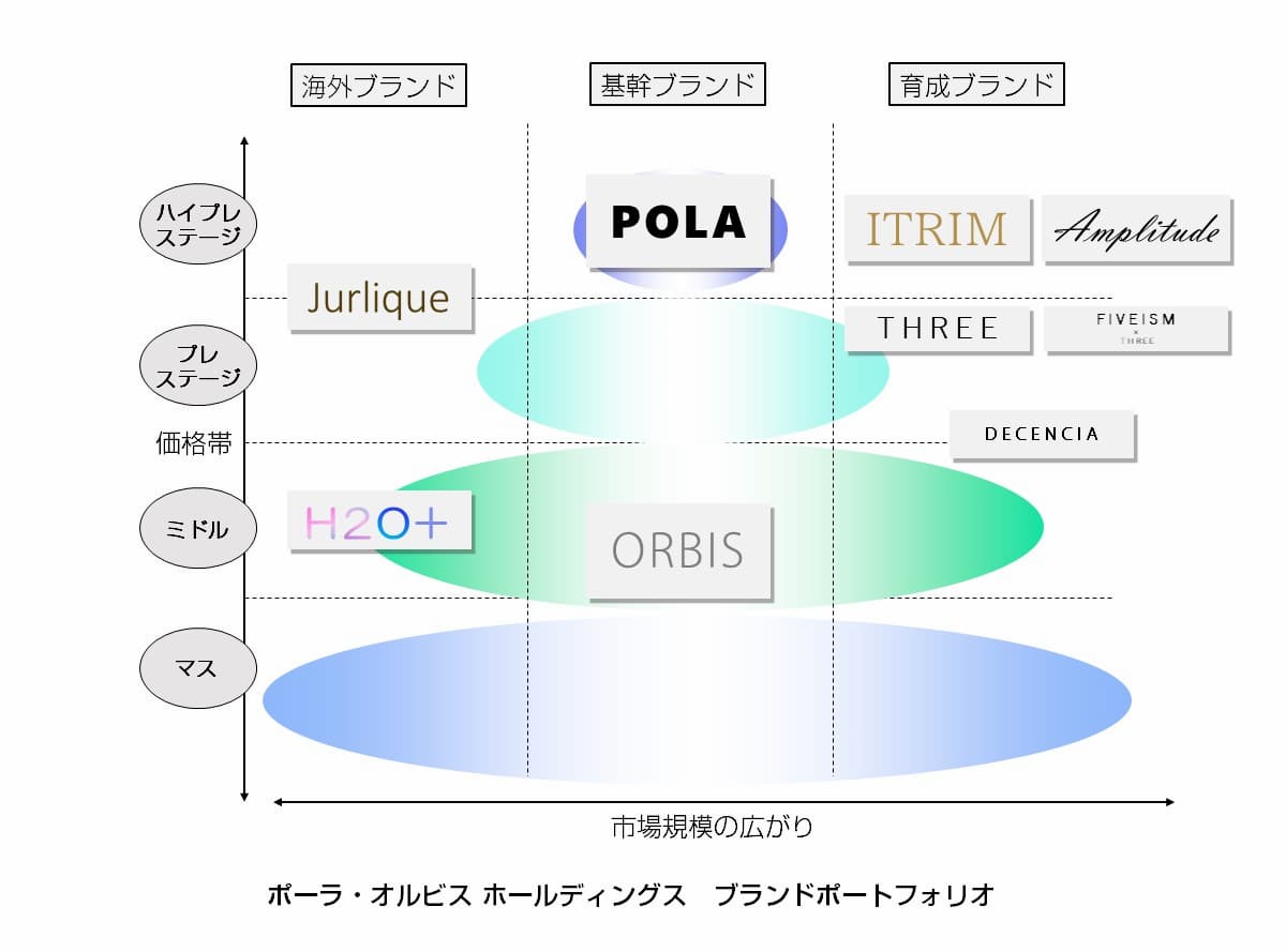 オルビスはスキンケアに強いPOLAと同じグループ企業