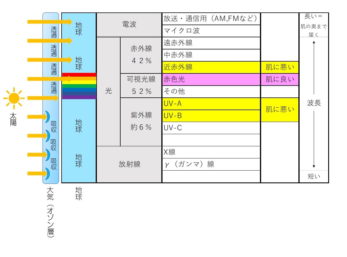 たるみを引き起こす近赤外線をカット